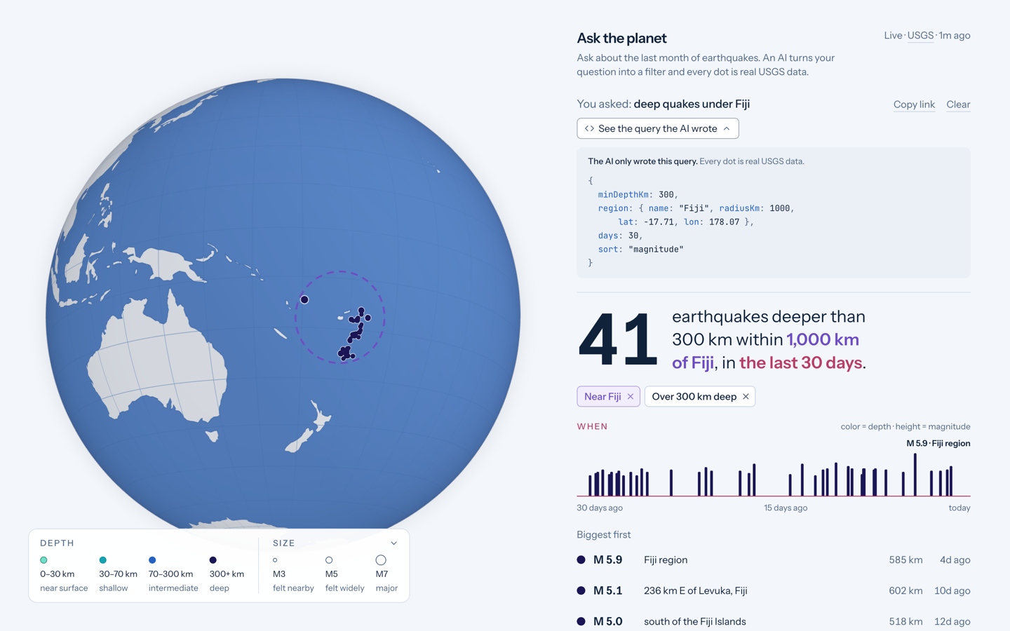 The question 'deep quakes under Fiji' with the panel 'See the query the AI wrote' open, showing minDepthKm 300, a region for Fiji with a 1,000 km radius, 30 days, sorted by magnitude, above '41 earthquakes deeper than 300 km within 1,000 km of Fiji', and dark deep-quake dots inside a ring on the globe