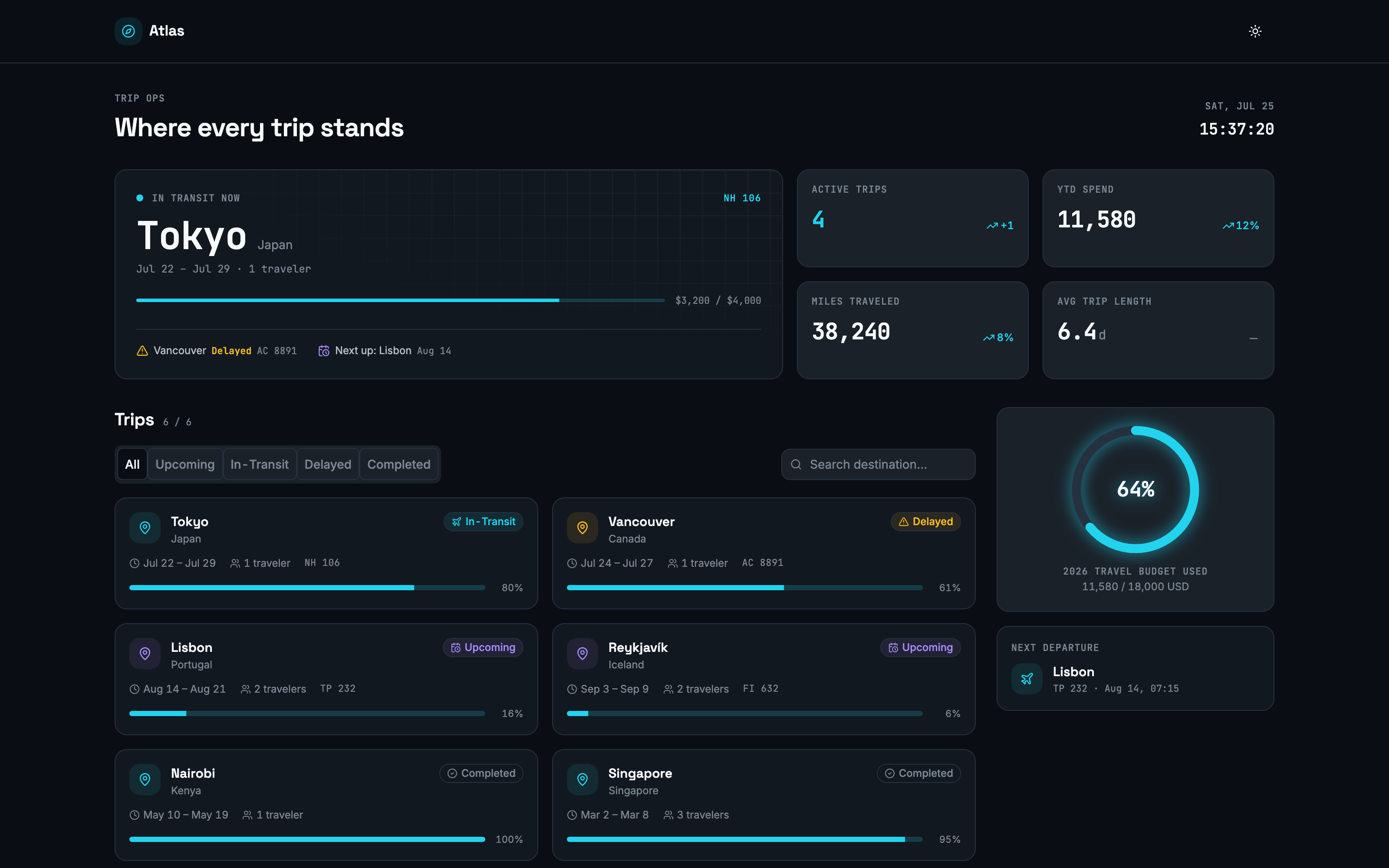 The Atlas travel-ops dashboard in dark mode: an in-transit Tokyo trip, KPI tiles, a trip list, and a 64% travel-budget ring