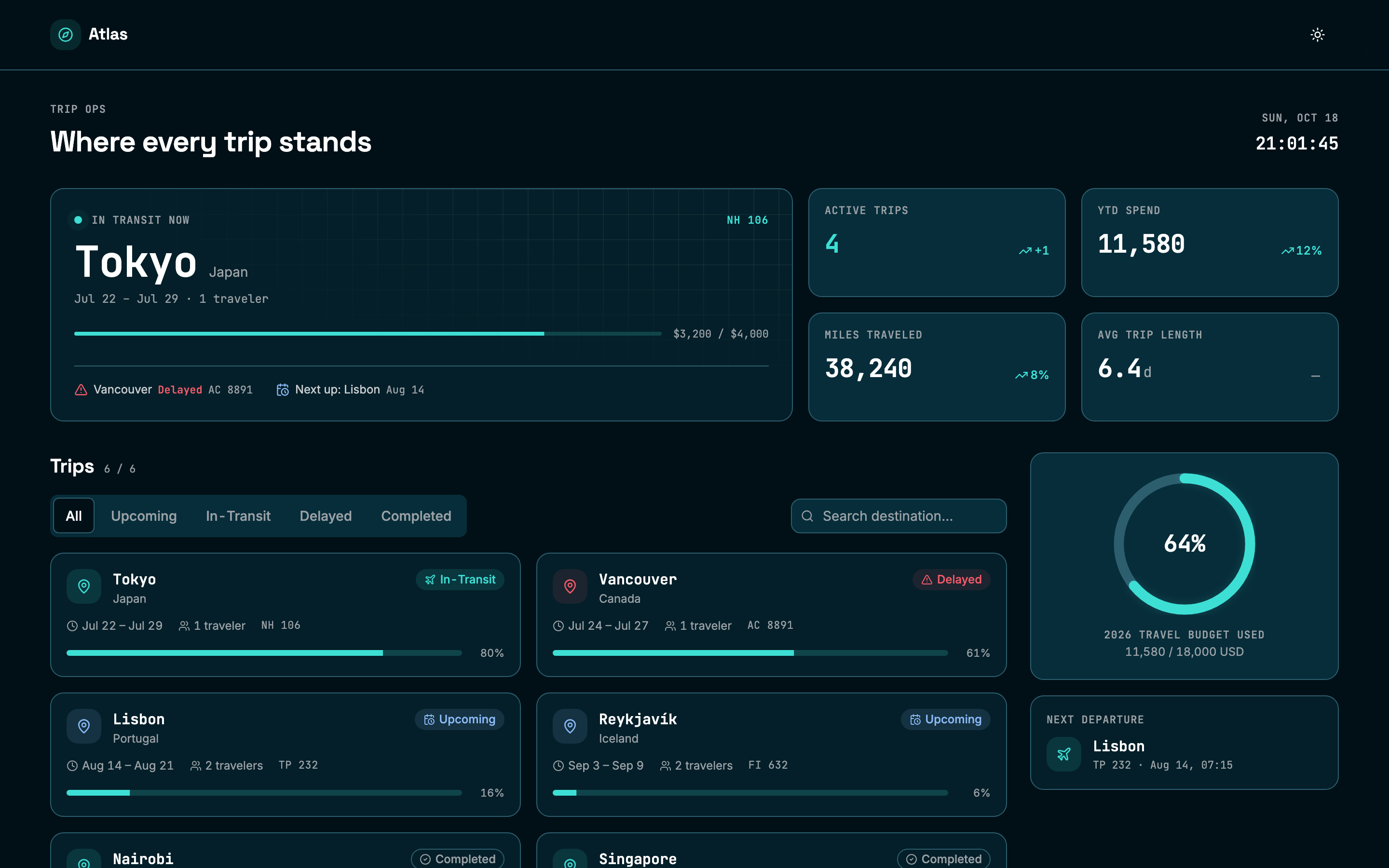 The Atlas dashboard in dark mode: an in-transit Tokyo trip on the ops board, four KPI tiles, a filterable trip list, and a 64% travel-budget ring