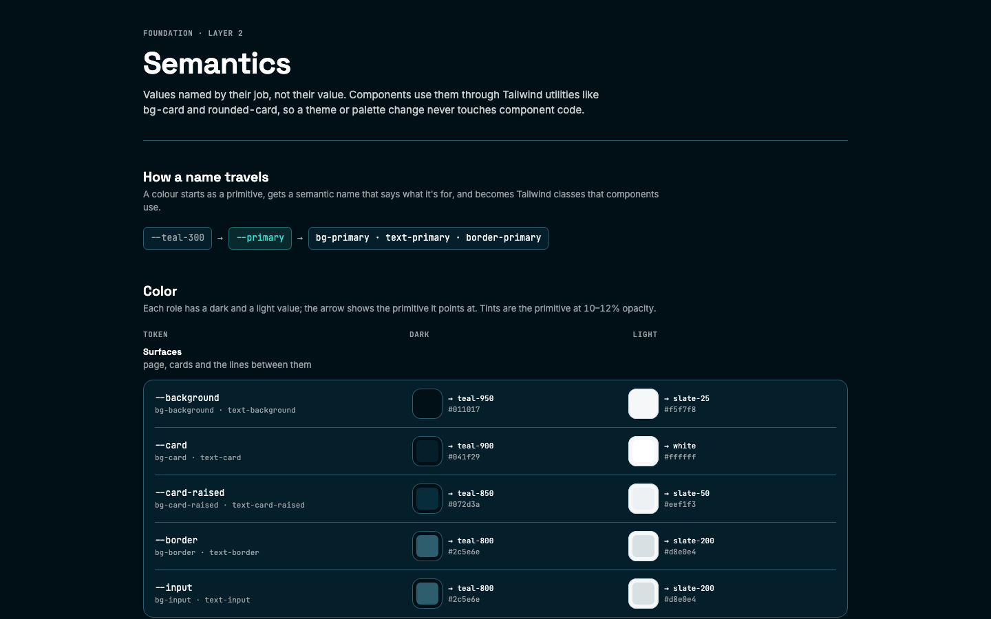 The Storybook Semantics page: 'How a name travels' shows --teal-300 pointing to --primary, which becomes bg-primary, text-primary and border-primary, above a table of surface roles like --background and --card, each with its dark and light primitive and hex value