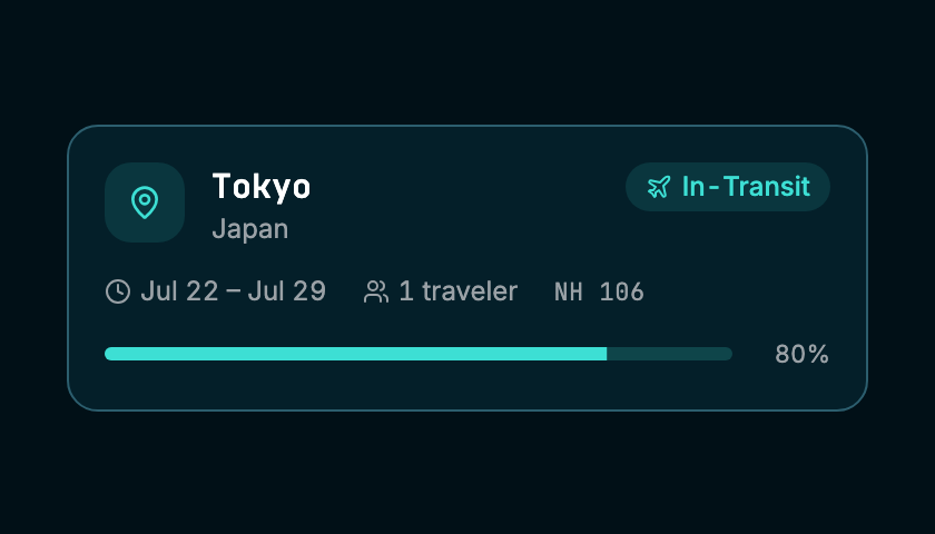 Trip card, default: Tokyo, in transit, 80% of budget used